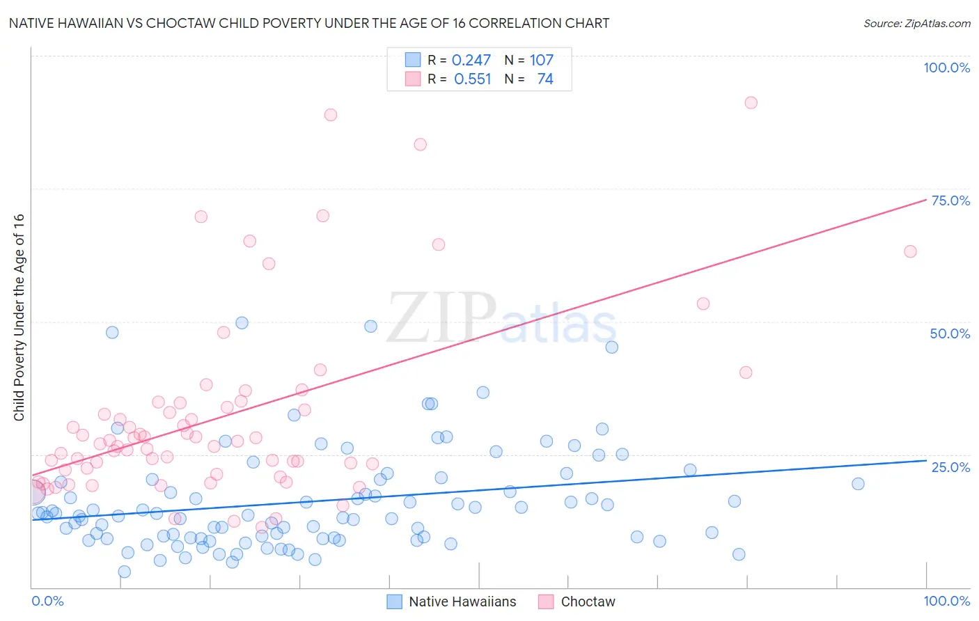 Native Hawaiian vs Choctaw Child Poverty Under the Age of 16