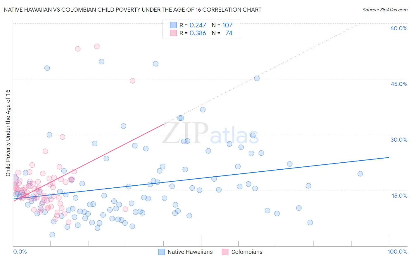 Native Hawaiian vs Colombian Child Poverty Under the Age of 16