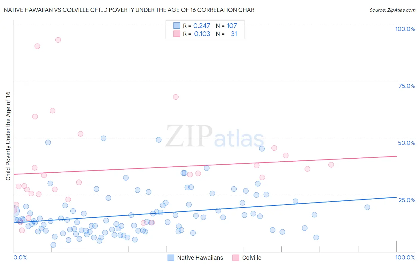 Native Hawaiian vs Colville Child Poverty Under the Age of 16