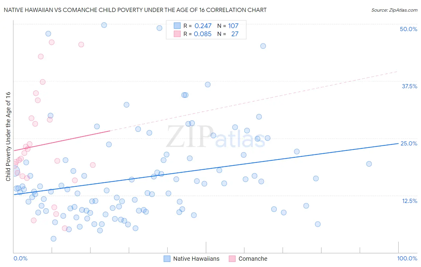 Native Hawaiian vs Comanche Child Poverty Under the Age of 16