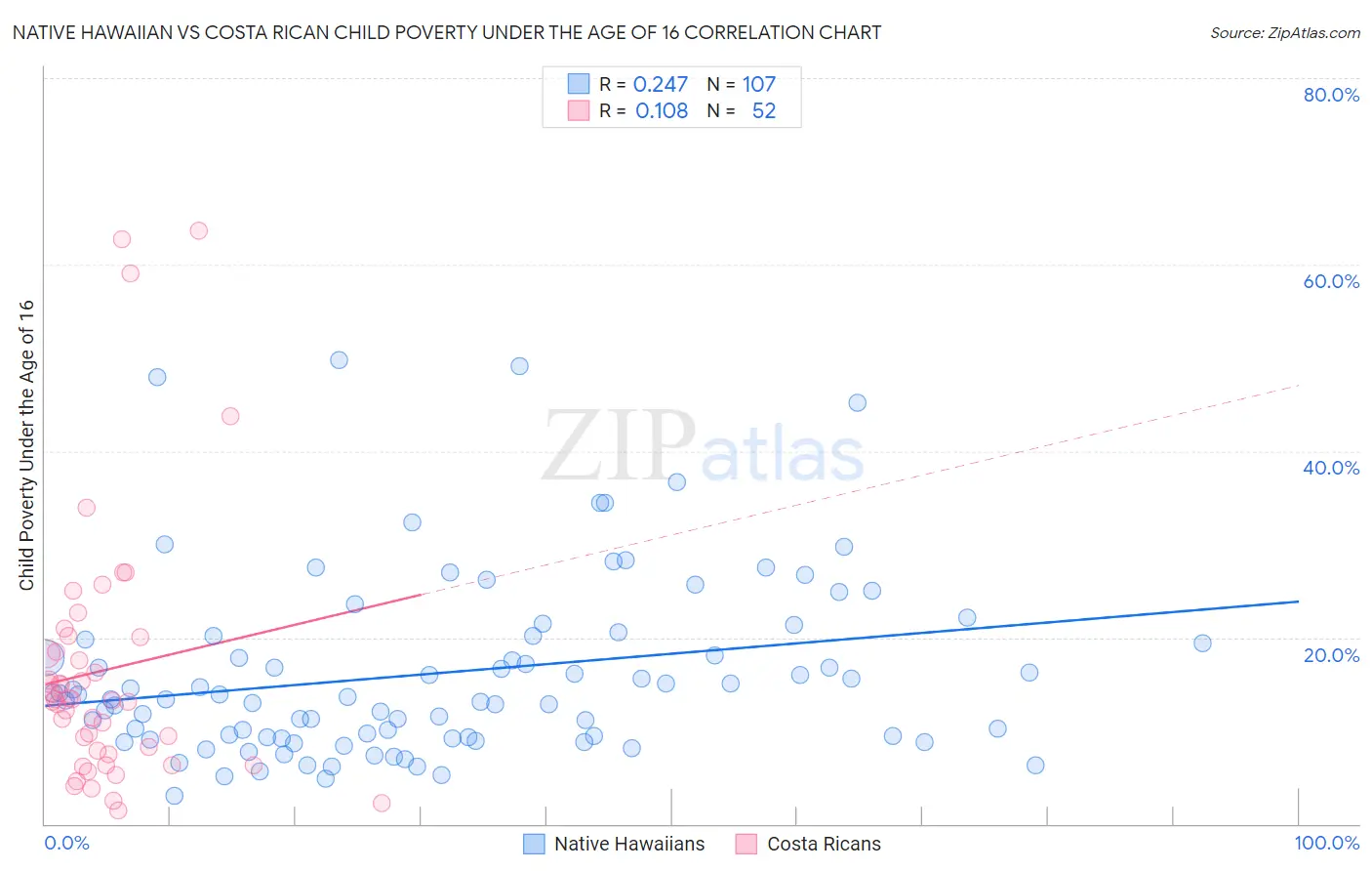 Native Hawaiian vs Costa Rican Child Poverty Under the Age of 16