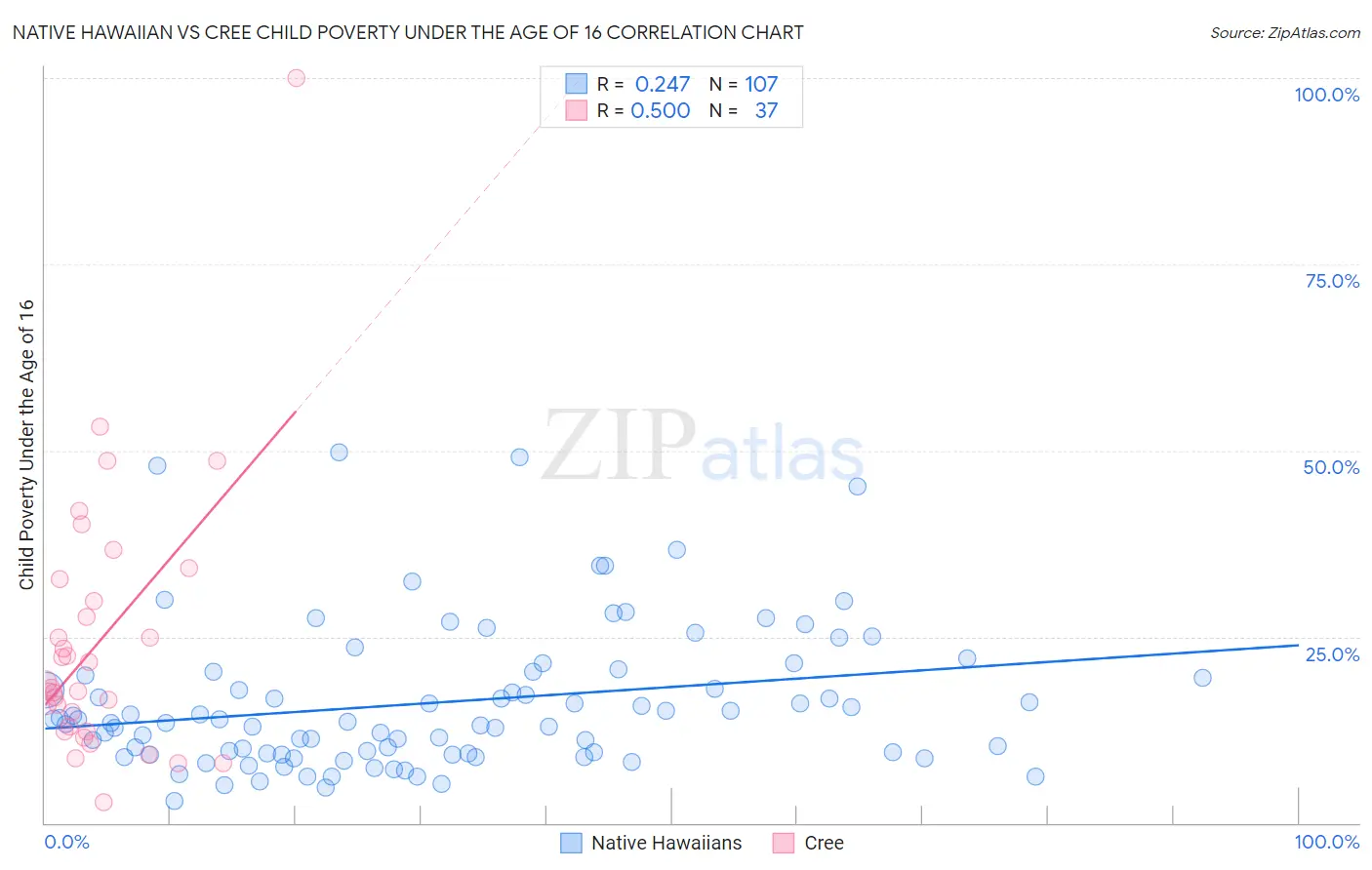 Native Hawaiian vs Cree Child Poverty Under the Age of 16