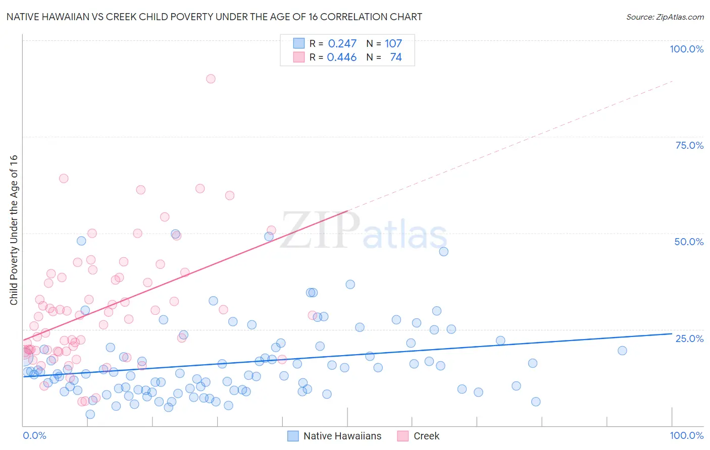 Native Hawaiian vs Creek Child Poverty Under the Age of 16