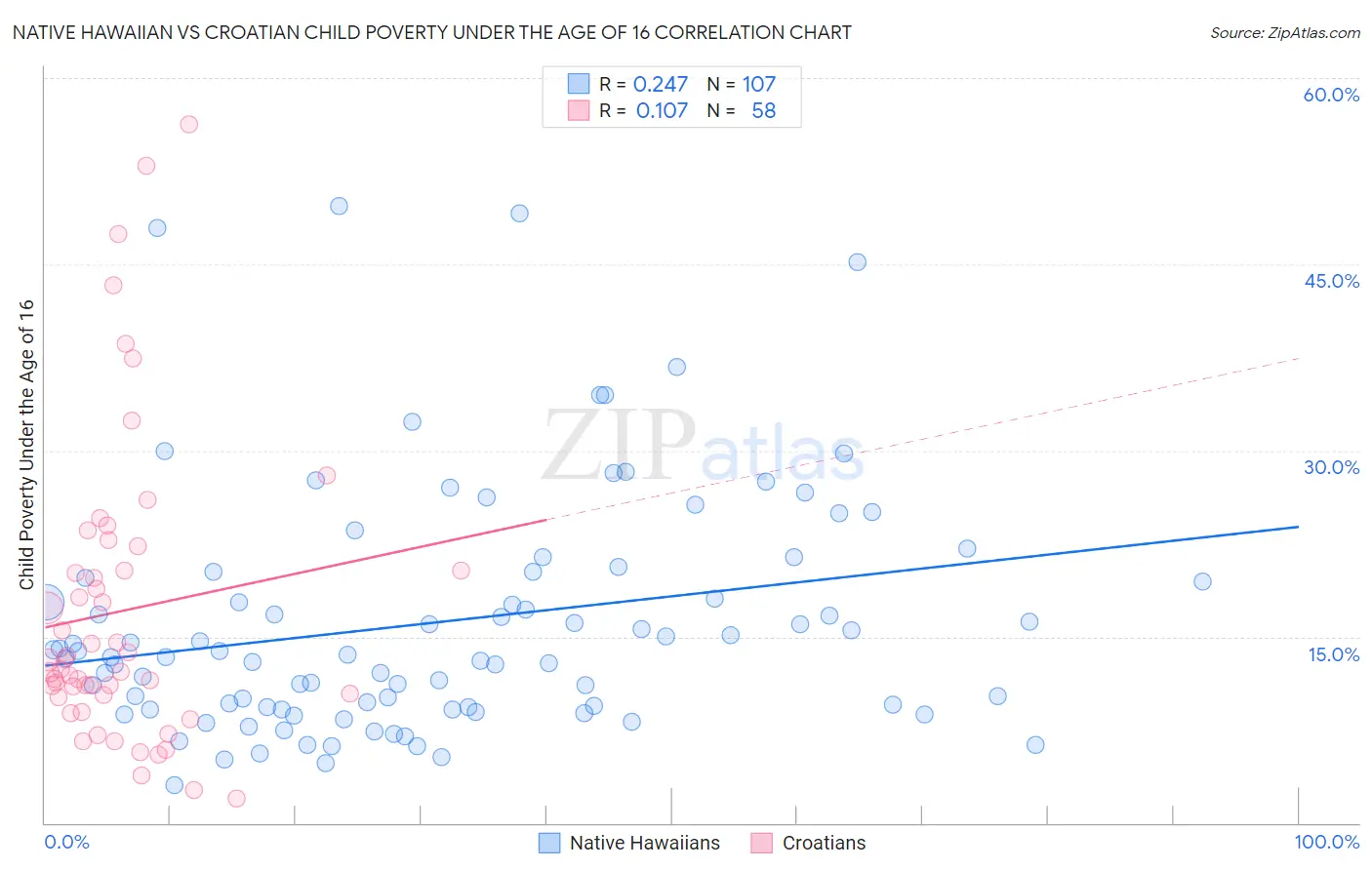 Native Hawaiian vs Croatian Child Poverty Under the Age of 16
