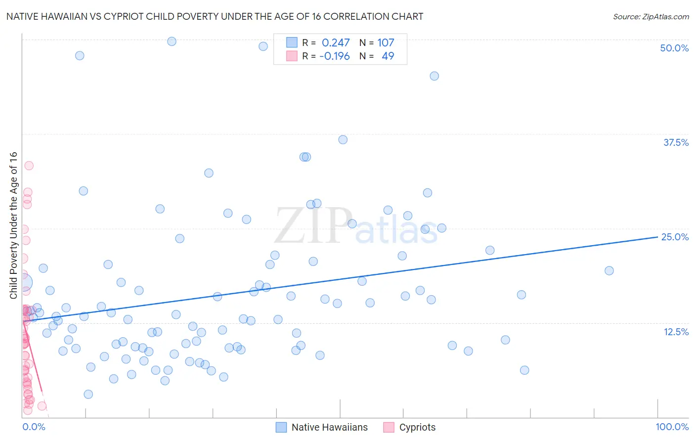 Native Hawaiian vs Cypriot Child Poverty Under the Age of 16