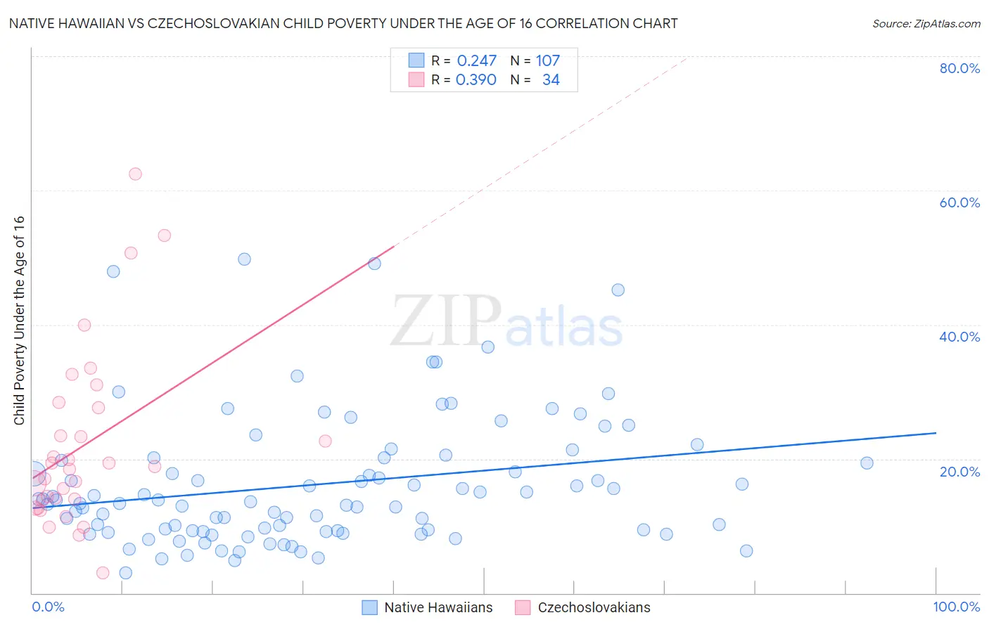 Native Hawaiian vs Czechoslovakian Child Poverty Under the Age of 16