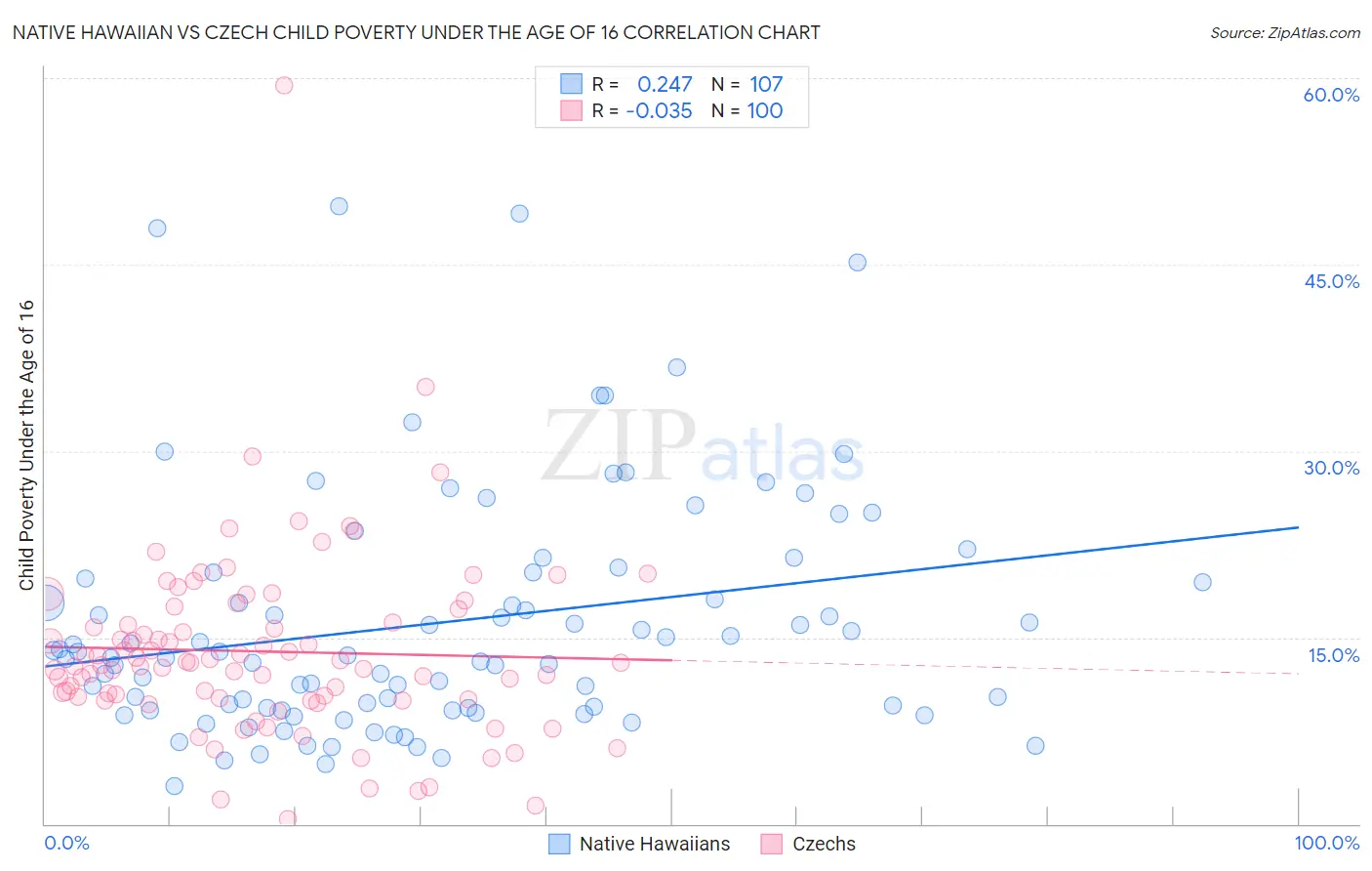 Native Hawaiian vs Czech Child Poverty Under the Age of 16