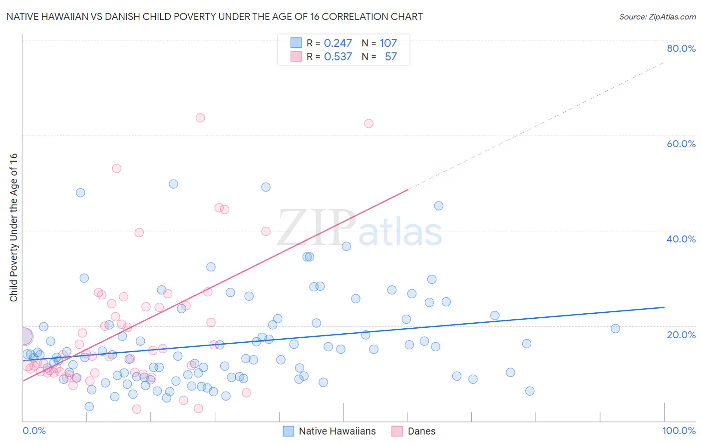 Native Hawaiian vs Danish Child Poverty Under the Age of 16