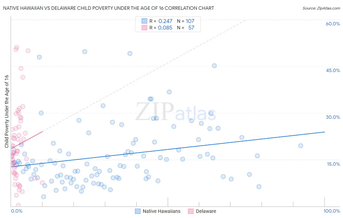Native Hawaiian vs Delaware Child Poverty Under the Age of 16