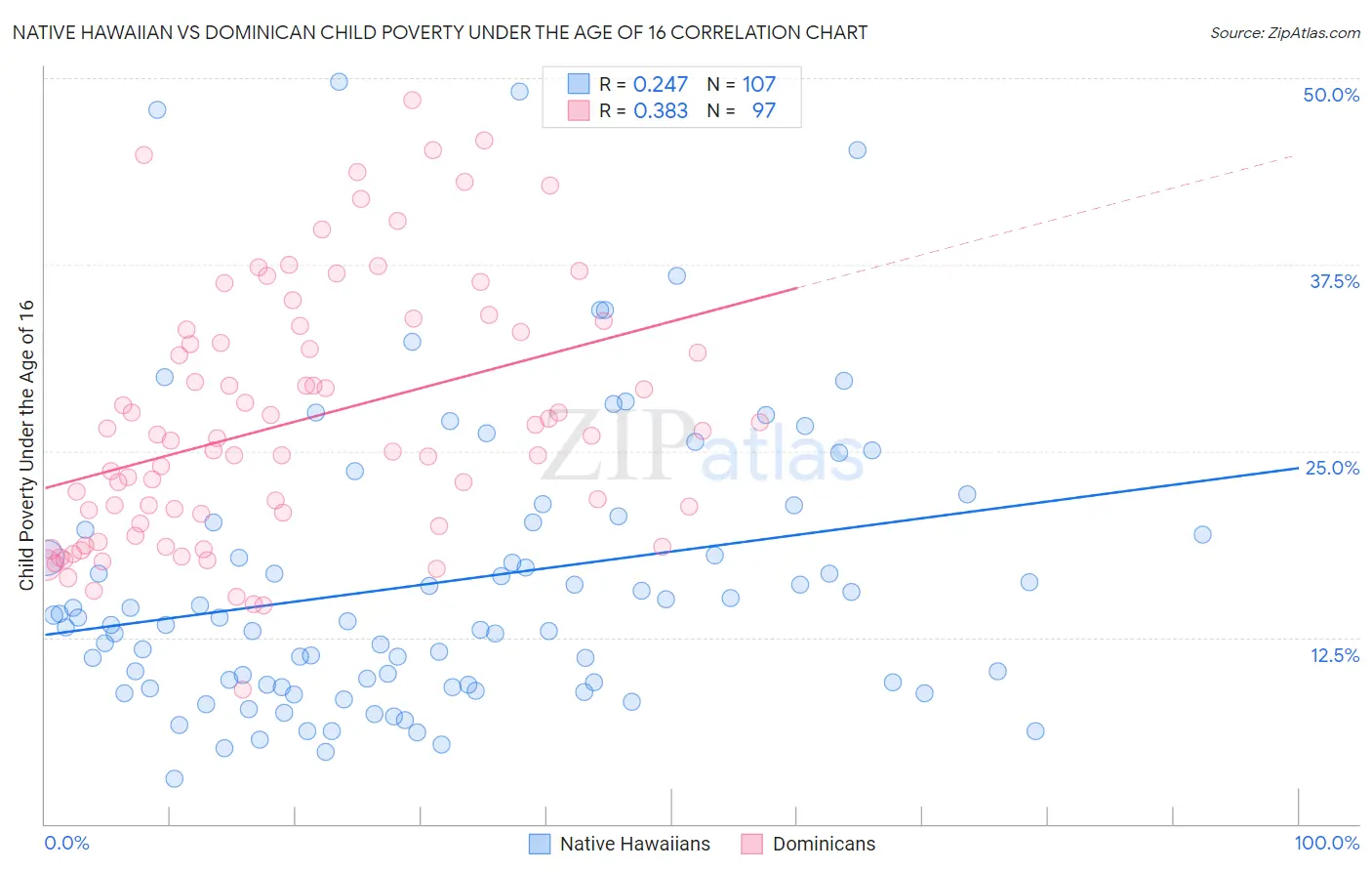 Native Hawaiian vs Dominican Child Poverty Under the Age of 16