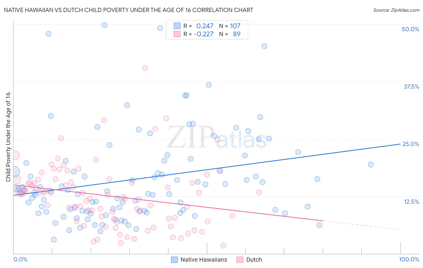 Native Hawaiian vs Dutch Child Poverty Under the Age of 16