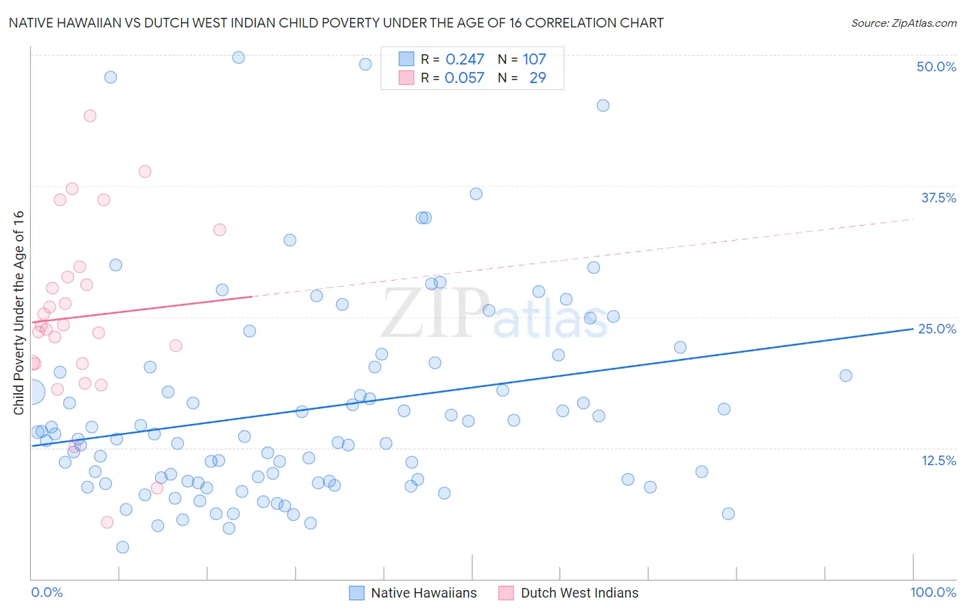 Native Hawaiian vs Dutch West Indian Child Poverty Under the Age of 16