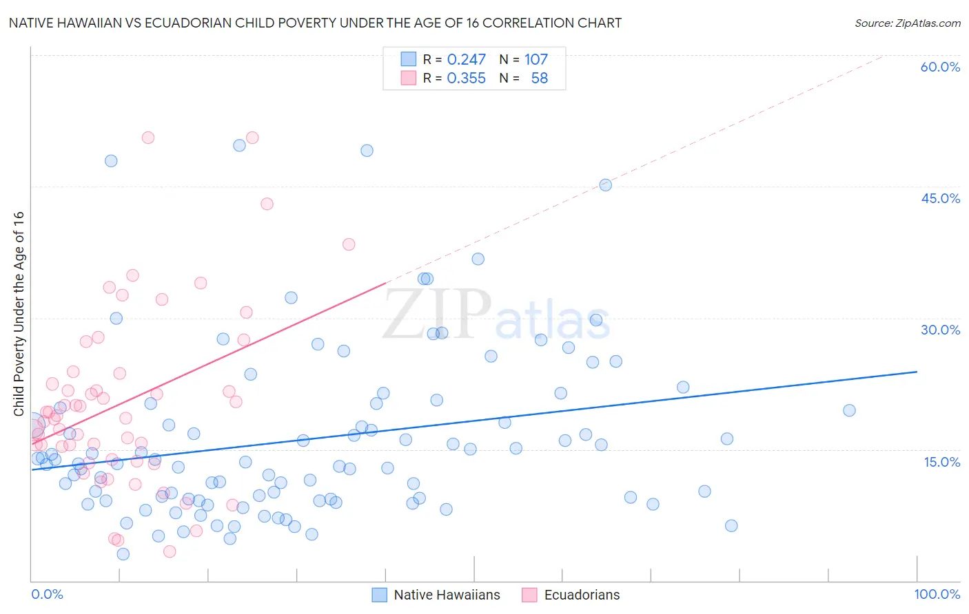 Native Hawaiian vs Ecuadorian Child Poverty Under the Age of 16