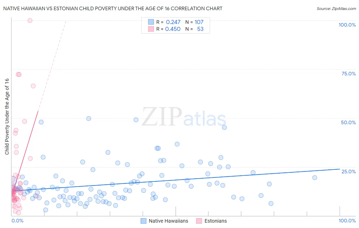 Native Hawaiian vs Estonian Child Poverty Under the Age of 16