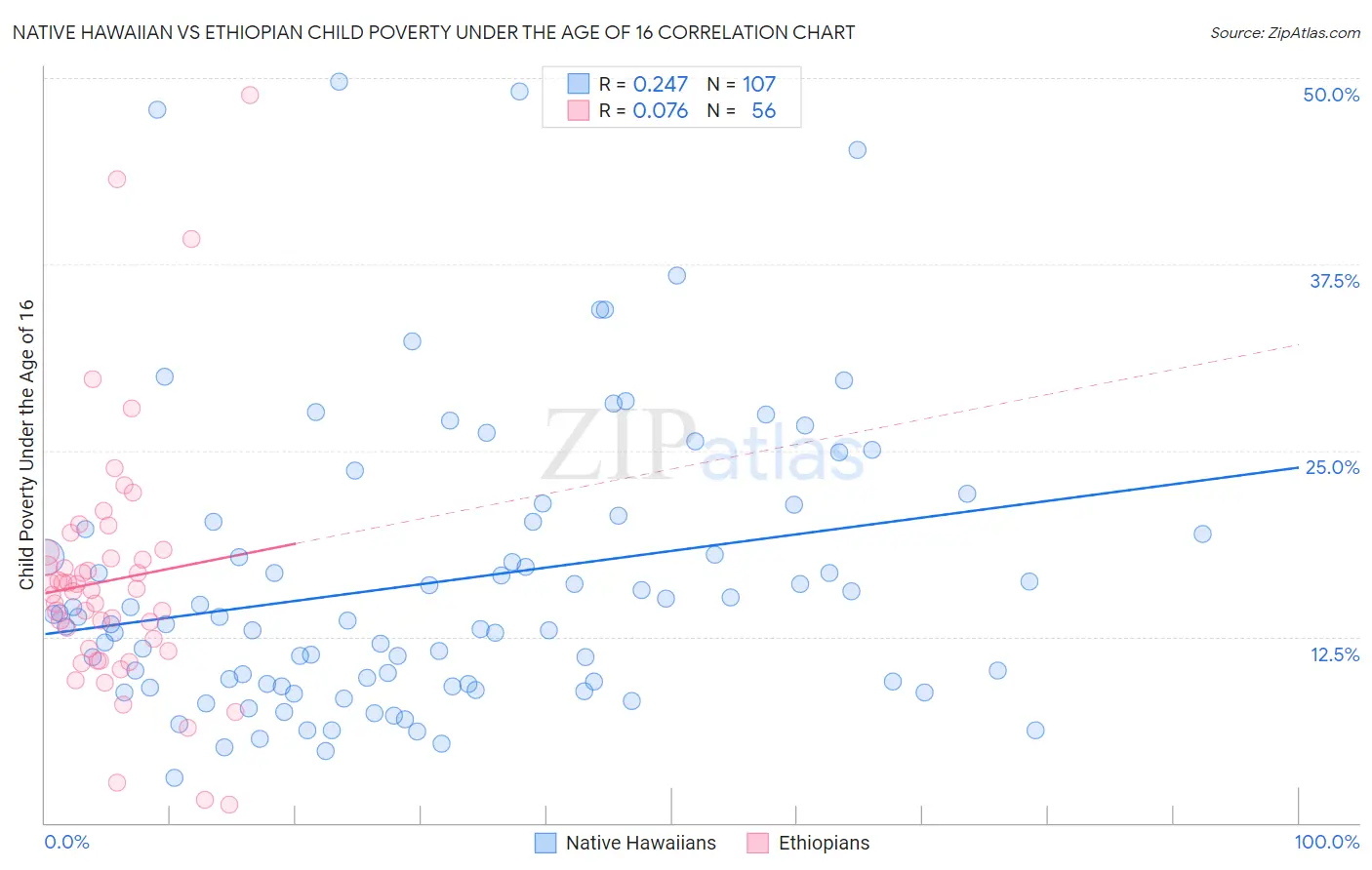 Native Hawaiian vs Ethiopian Child Poverty Under the Age of 16