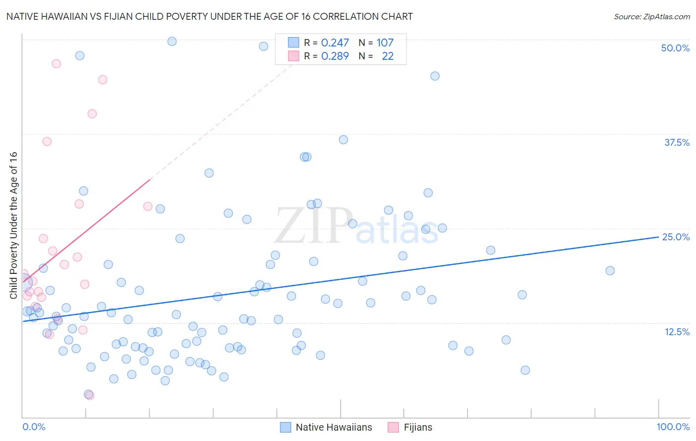 Native Hawaiian vs Fijian Child Poverty Under the Age of 16