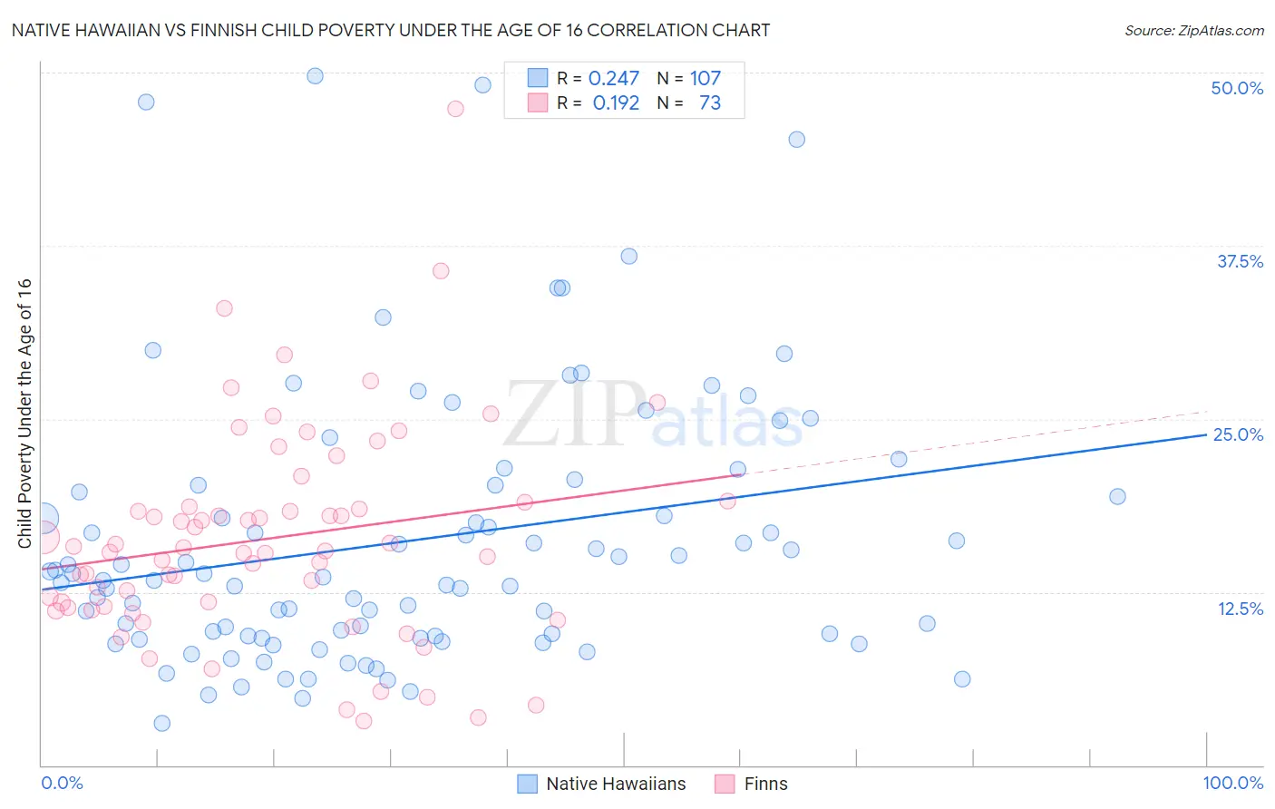 Native Hawaiian vs Finnish Child Poverty Under the Age of 16