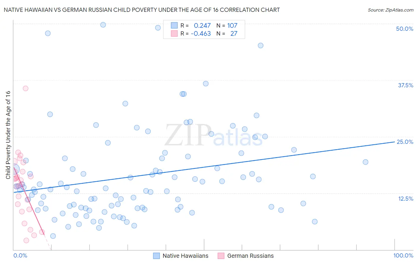 Native Hawaiian vs German Russian Child Poverty Under the Age of 16