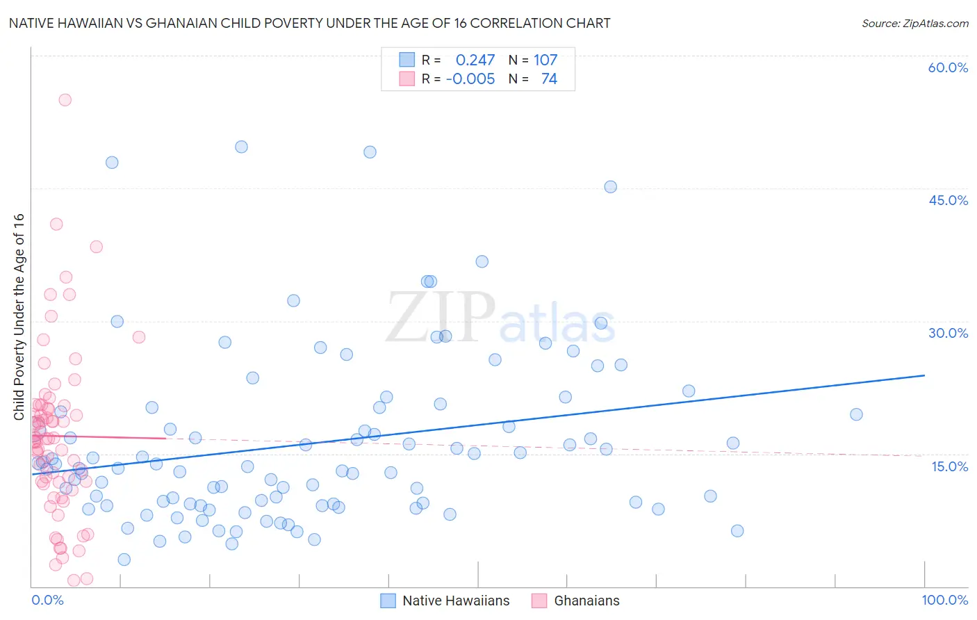 Native Hawaiian vs Ghanaian Child Poverty Under the Age of 16