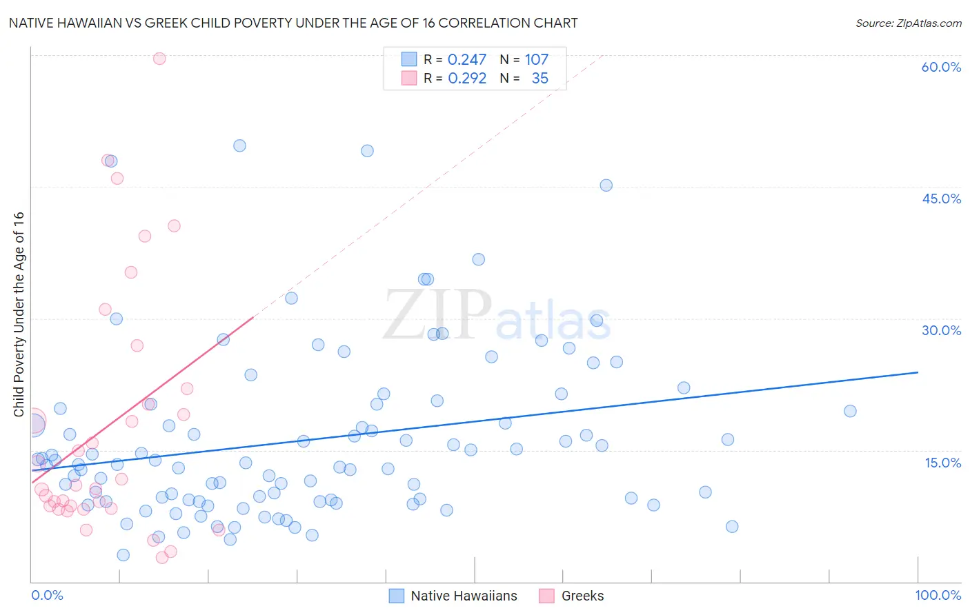 Native Hawaiian vs Greek Child Poverty Under the Age of 16