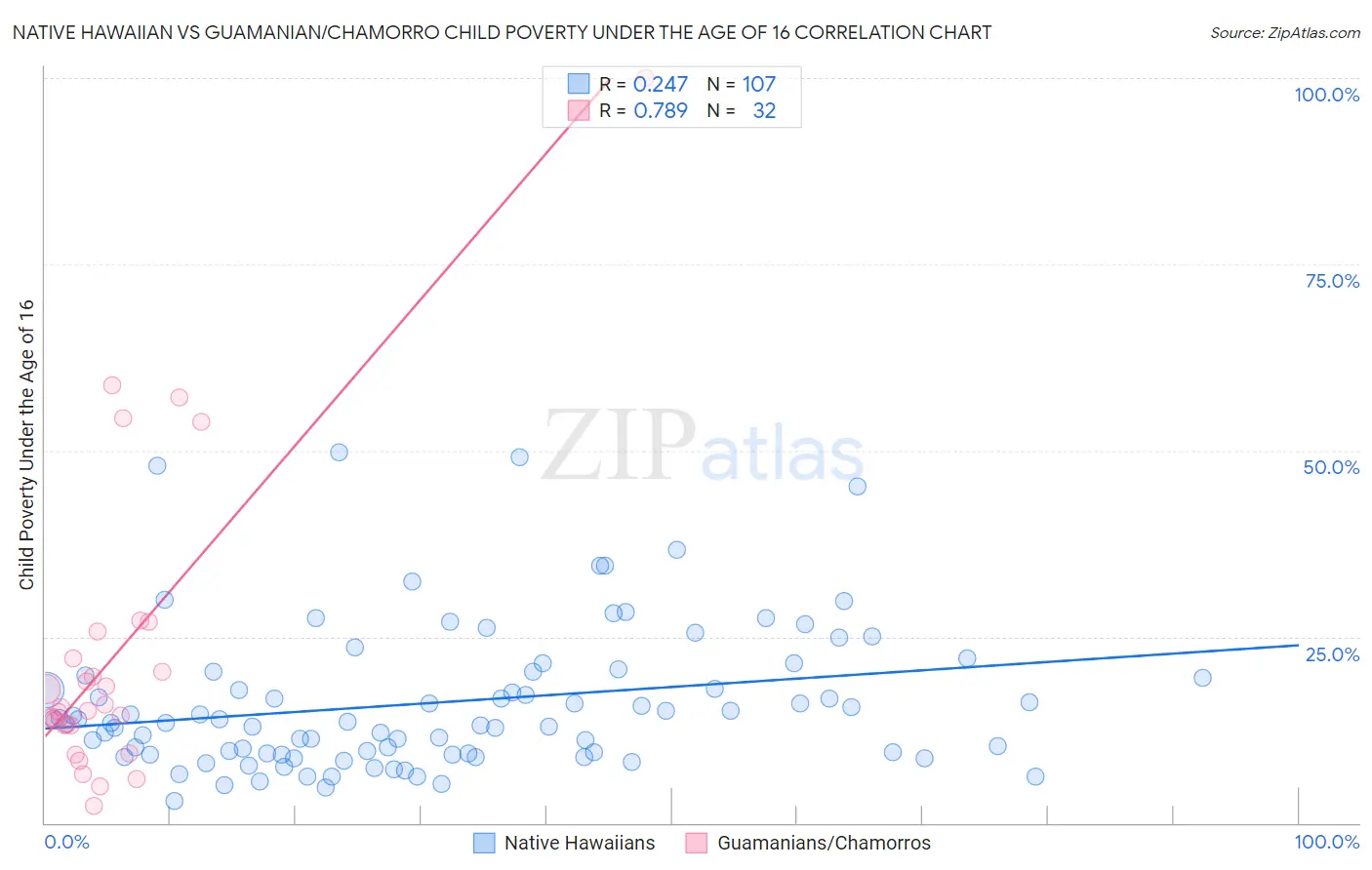 Native Hawaiian vs Guamanian/Chamorro Child Poverty Under the Age of 16