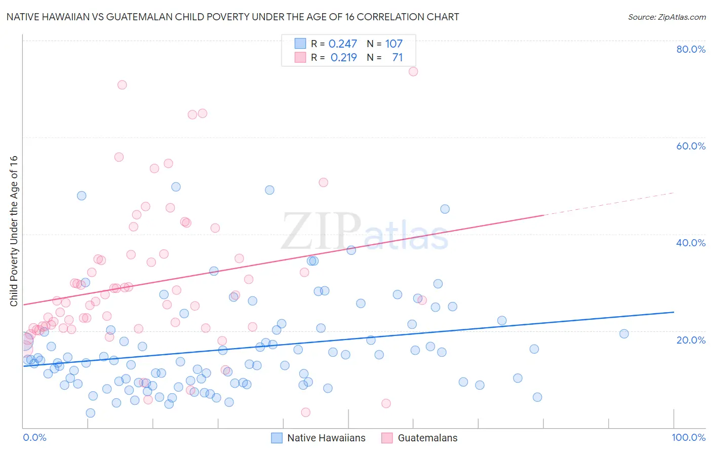 Native Hawaiian vs Guatemalan Child Poverty Under the Age of 16