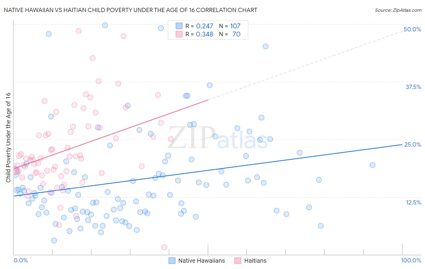 Native Hawaiian vs Haitian Child Poverty Under the Age of 16