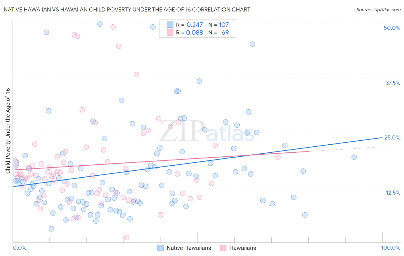 Native Hawaiian vs Hawaiian Child Poverty Under the Age of 16