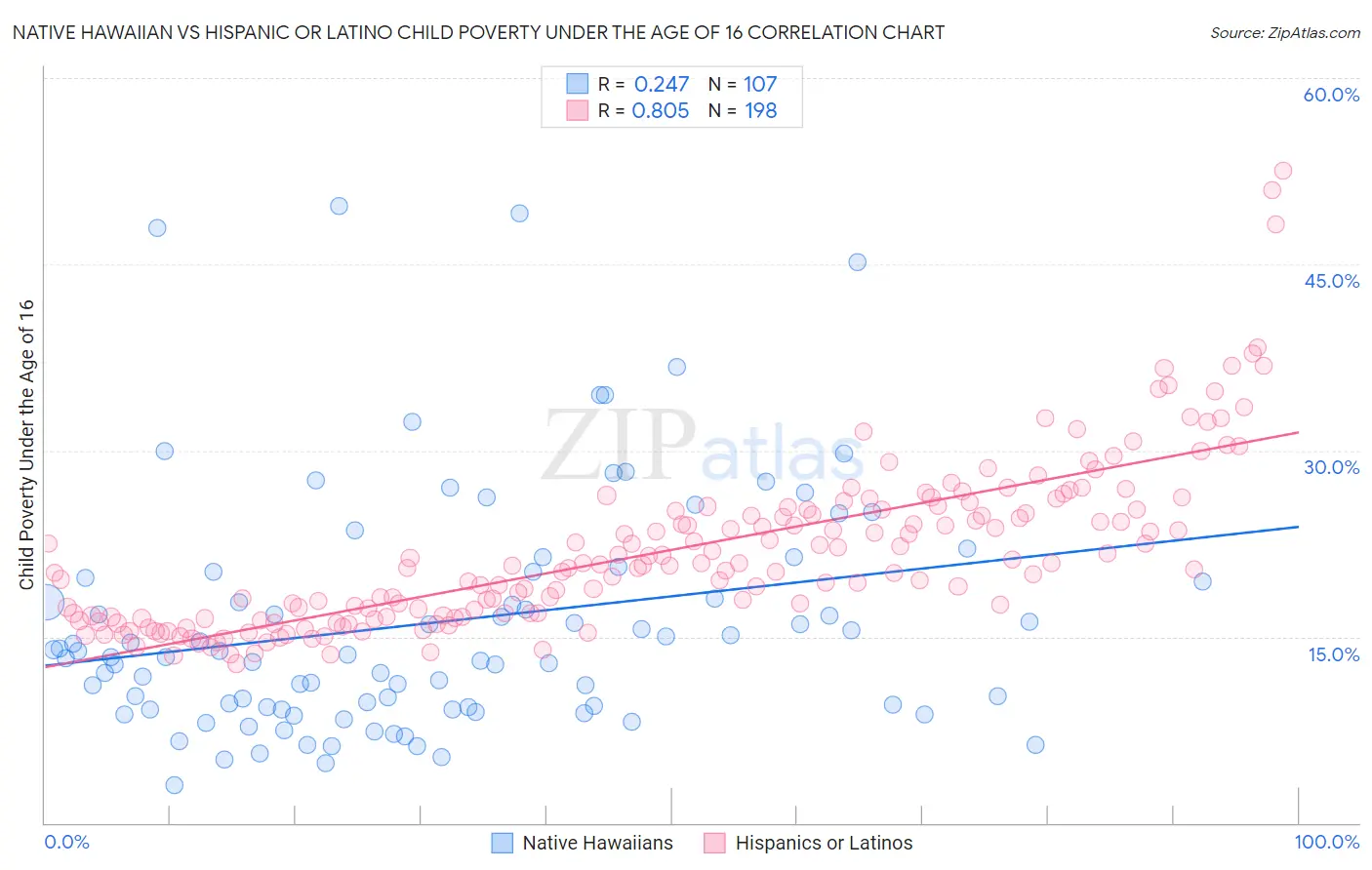 Native Hawaiian vs Hispanic or Latino Child Poverty Under the Age of 16