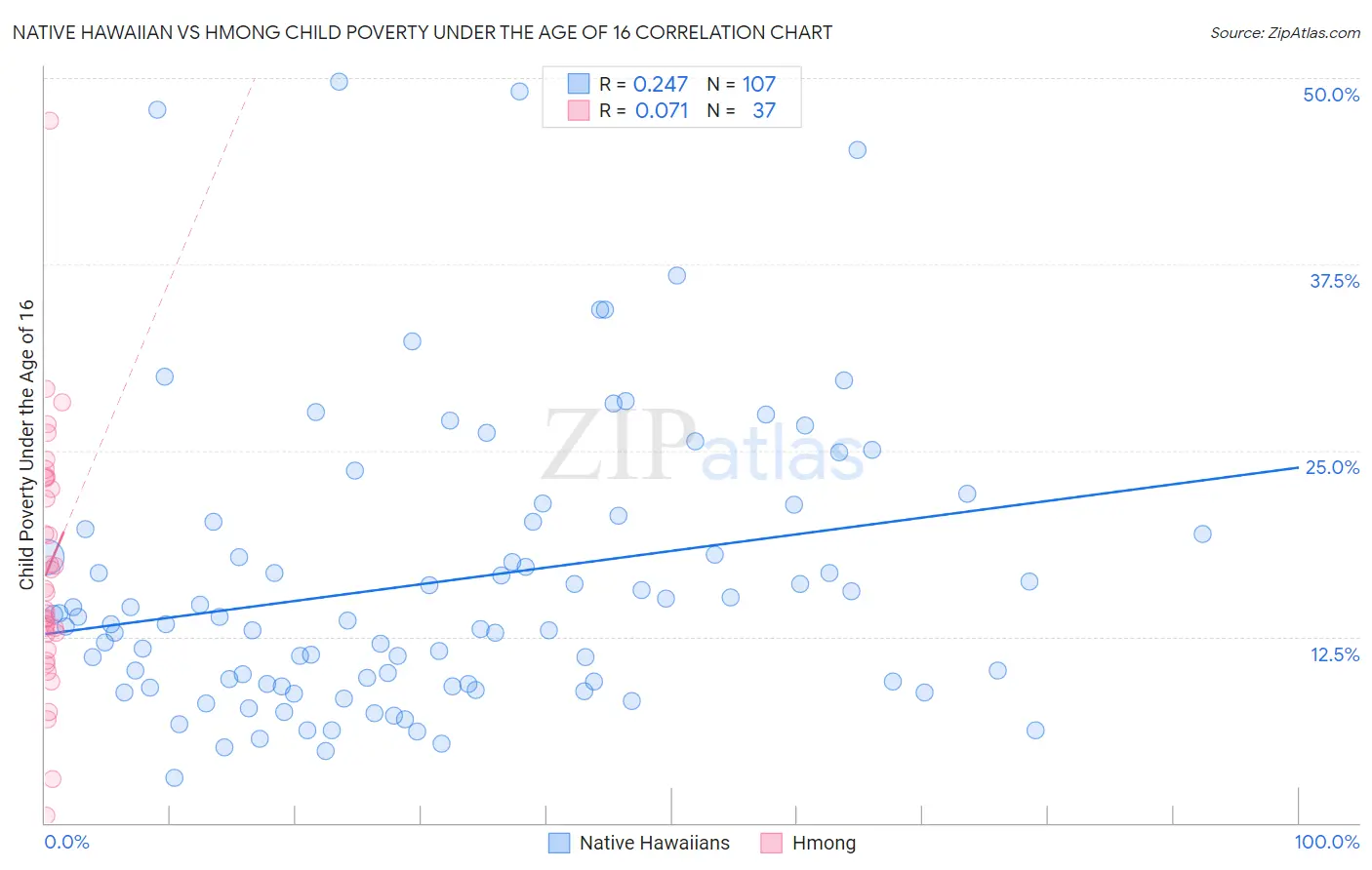 Native Hawaiian vs Hmong Child Poverty Under the Age of 16