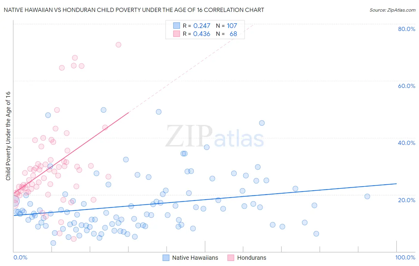 Native Hawaiian vs Honduran Child Poverty Under the Age of 16