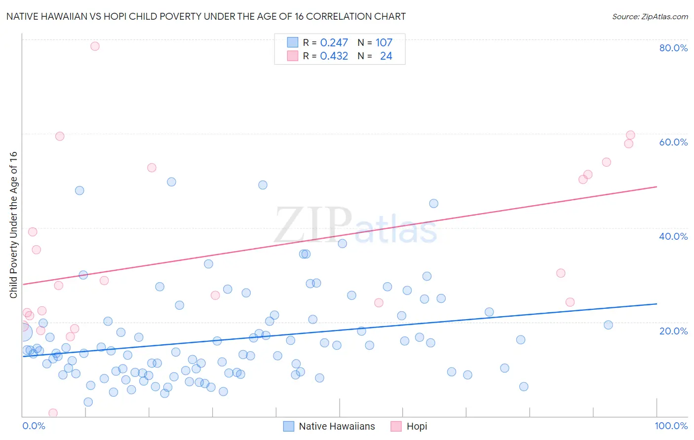 Native Hawaiian vs Hopi Child Poverty Under the Age of 16