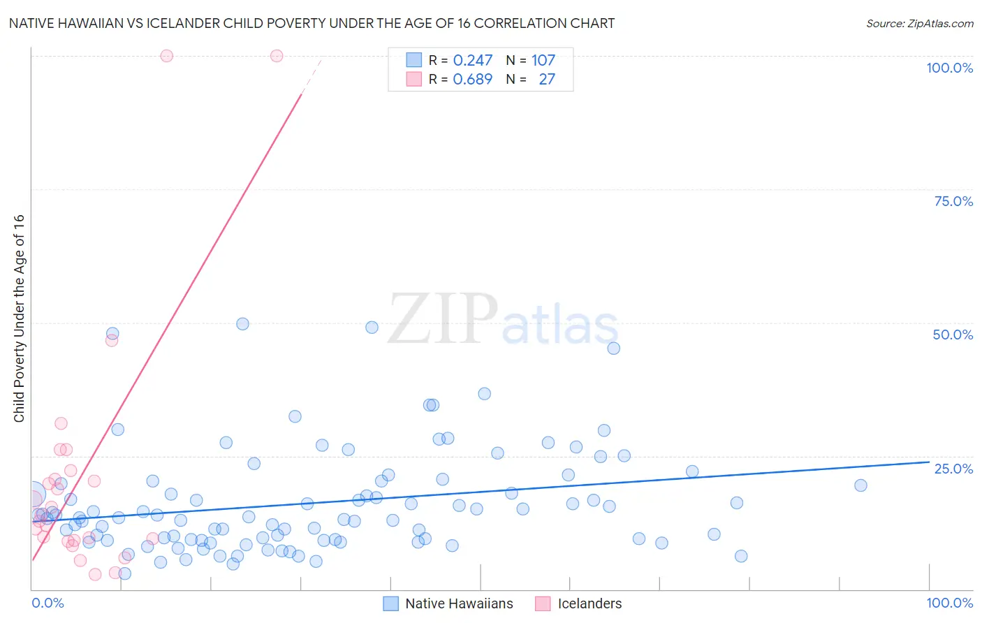 Native Hawaiian vs Icelander Child Poverty Under the Age of 16