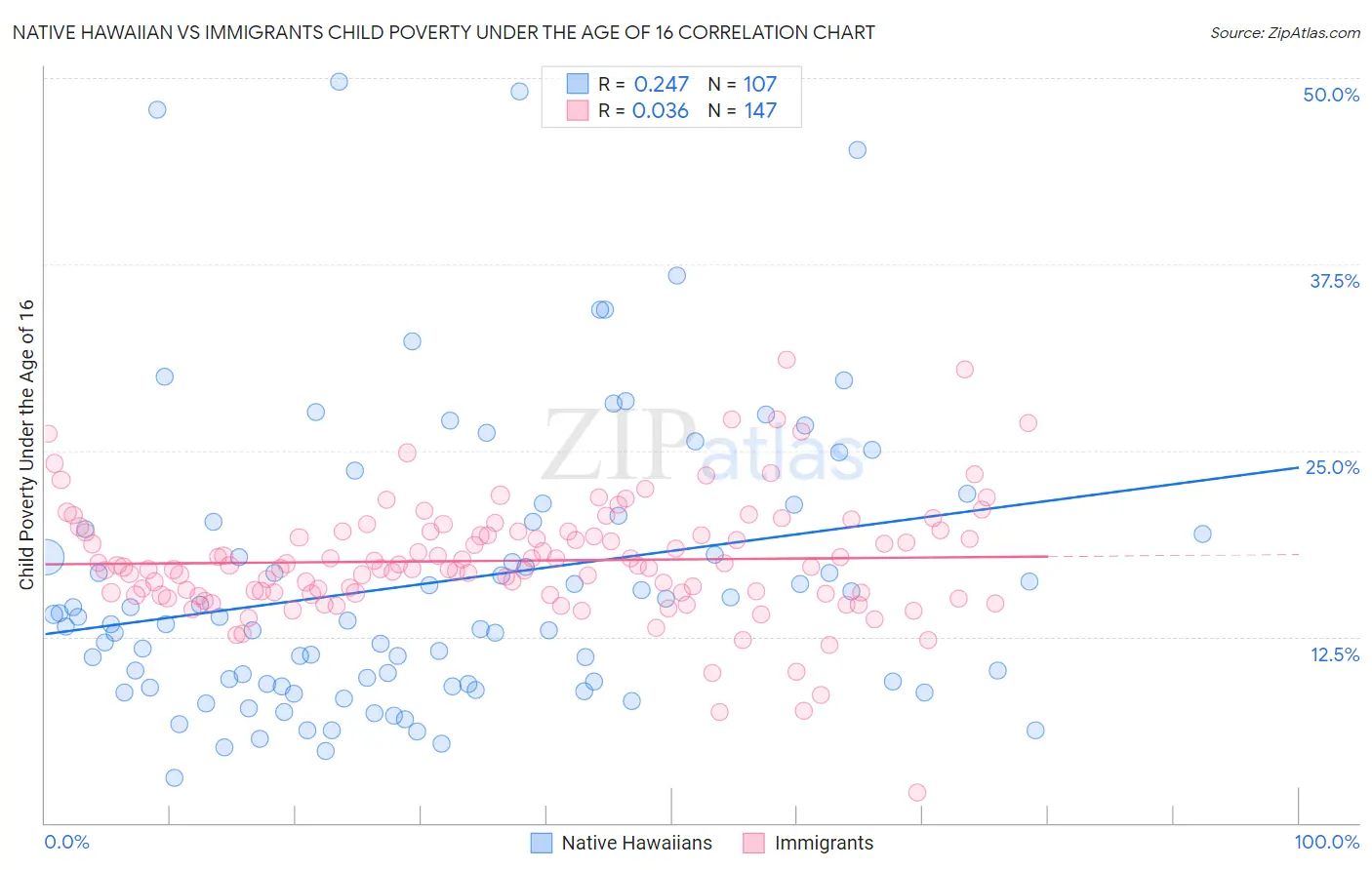 Native Hawaiian vs Immigrants Child Poverty Under the Age of 16