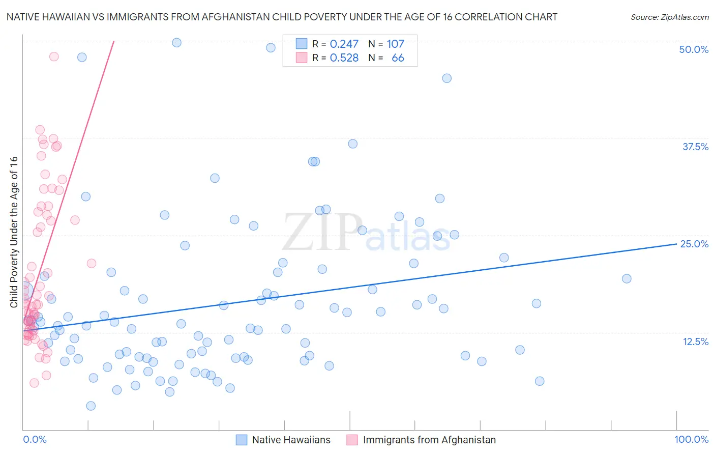 Native Hawaiian vs Immigrants from Afghanistan Child Poverty Under the Age of 16