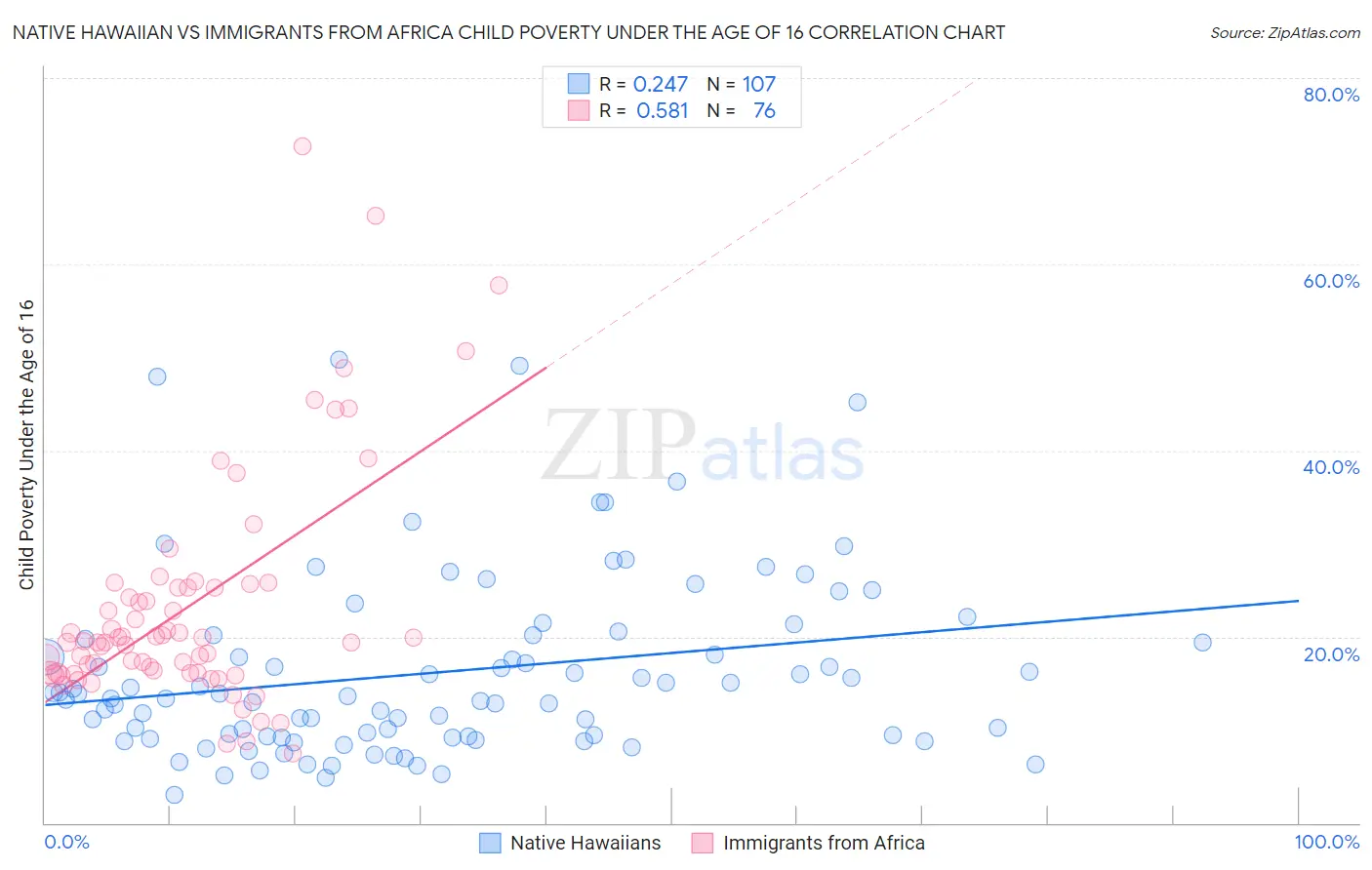 Native Hawaiian vs Immigrants from Africa Child Poverty Under the Age of 16