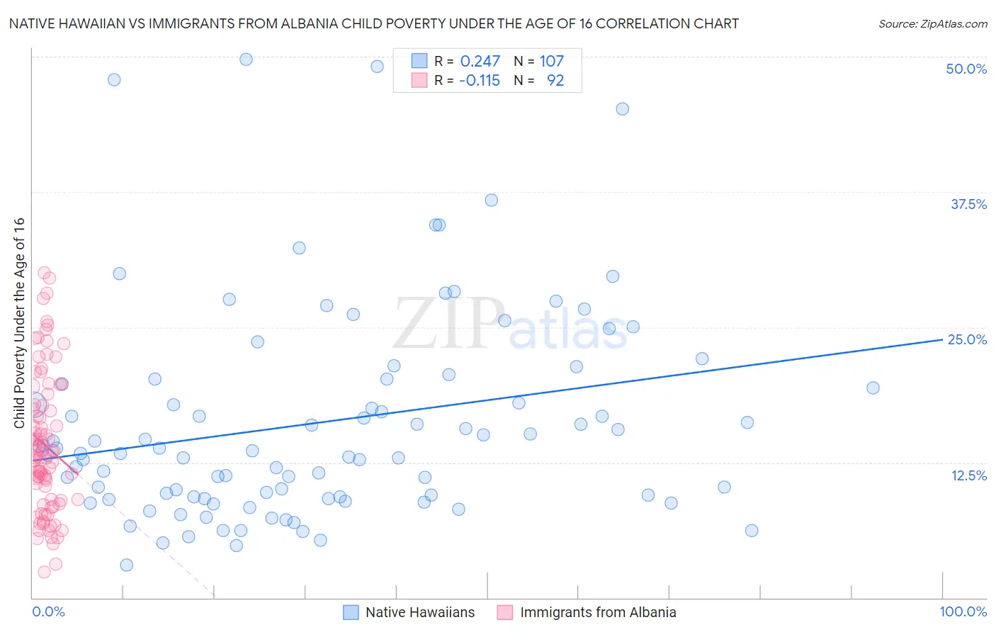 Native Hawaiian vs Immigrants from Albania Child Poverty Under the Age of 16