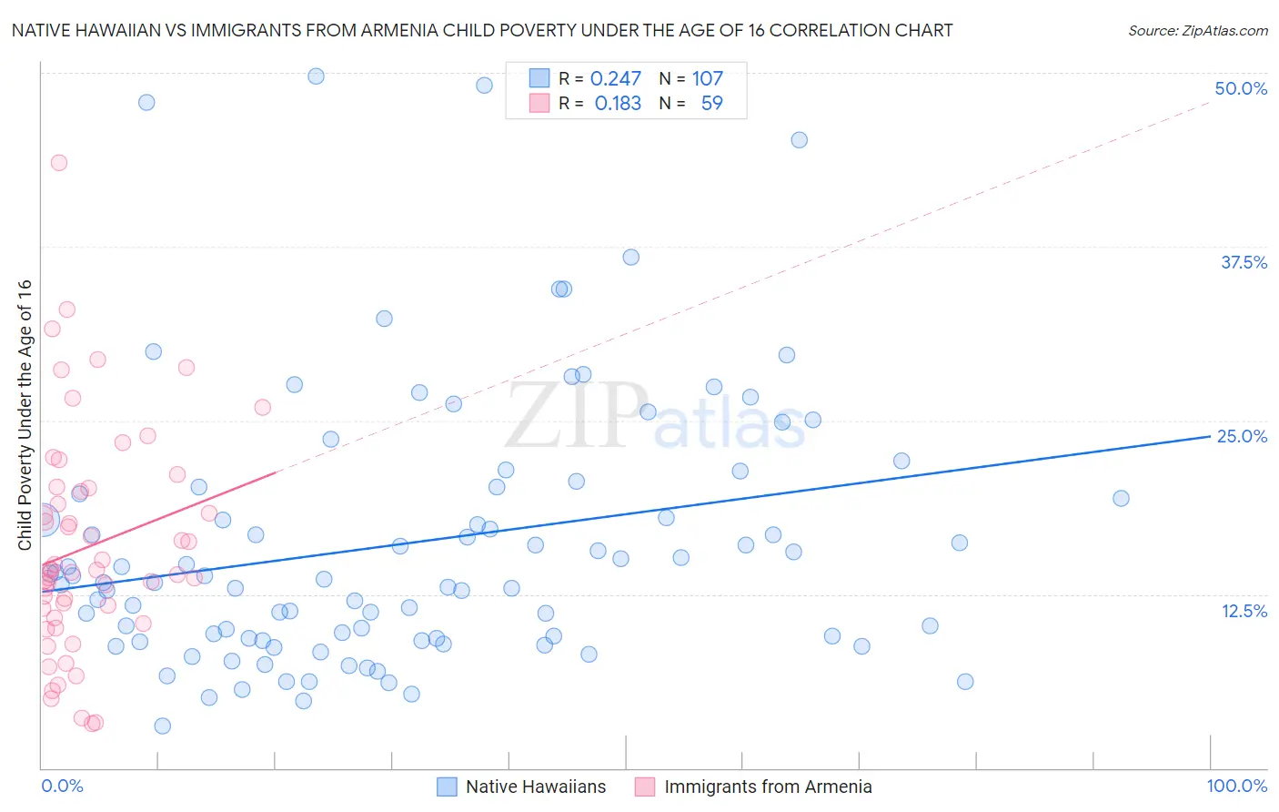 Native Hawaiian vs Immigrants from Armenia Child Poverty Under the Age of 16