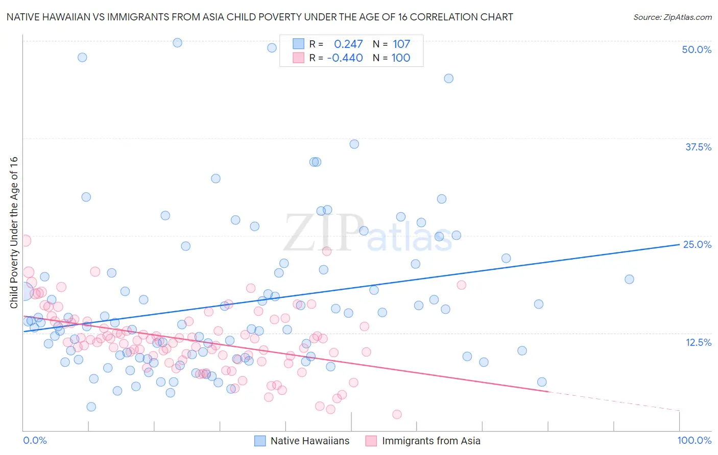 Native Hawaiian vs Immigrants from Asia Child Poverty Under the Age of 16