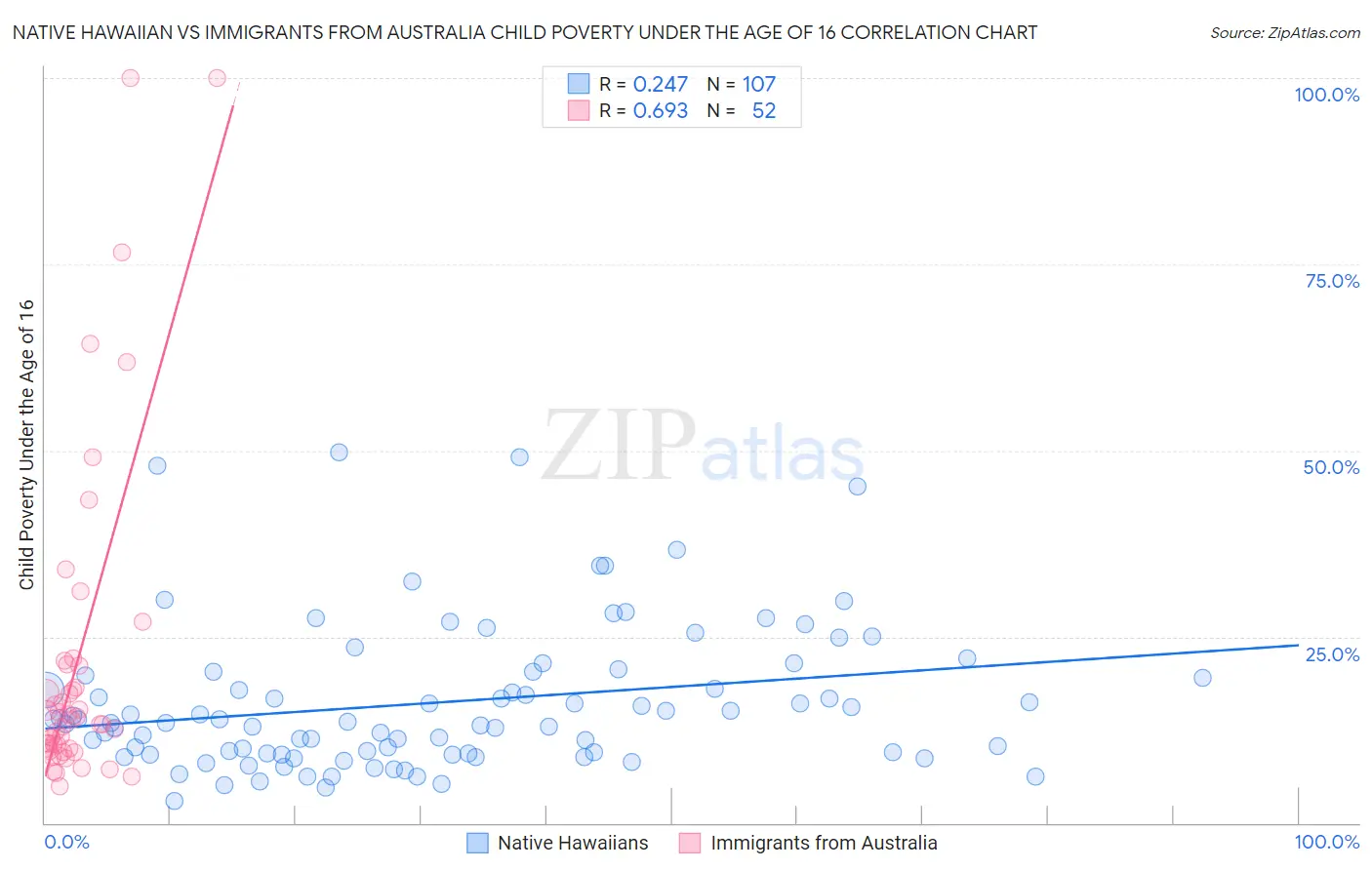 Native Hawaiian vs Immigrants from Australia Child Poverty Under the Age of 16