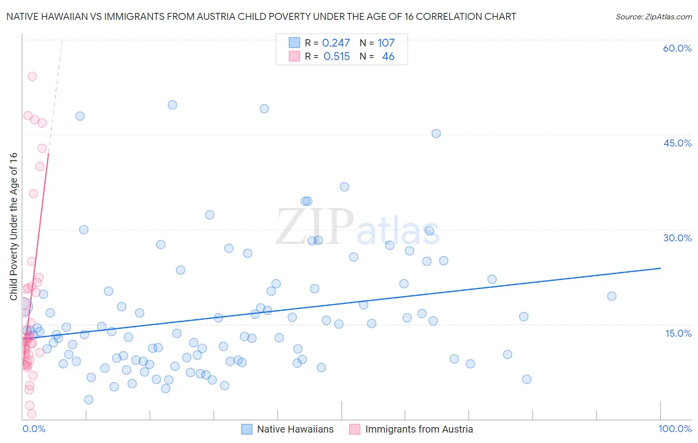Native Hawaiian vs Immigrants from Austria Child Poverty Under the Age of 16