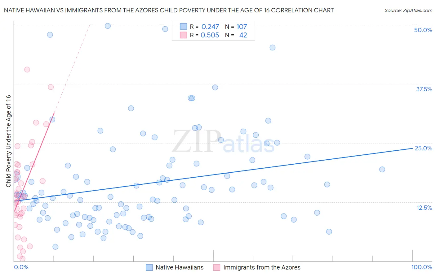 Native Hawaiian vs Immigrants from the Azores Child Poverty Under the Age of 16