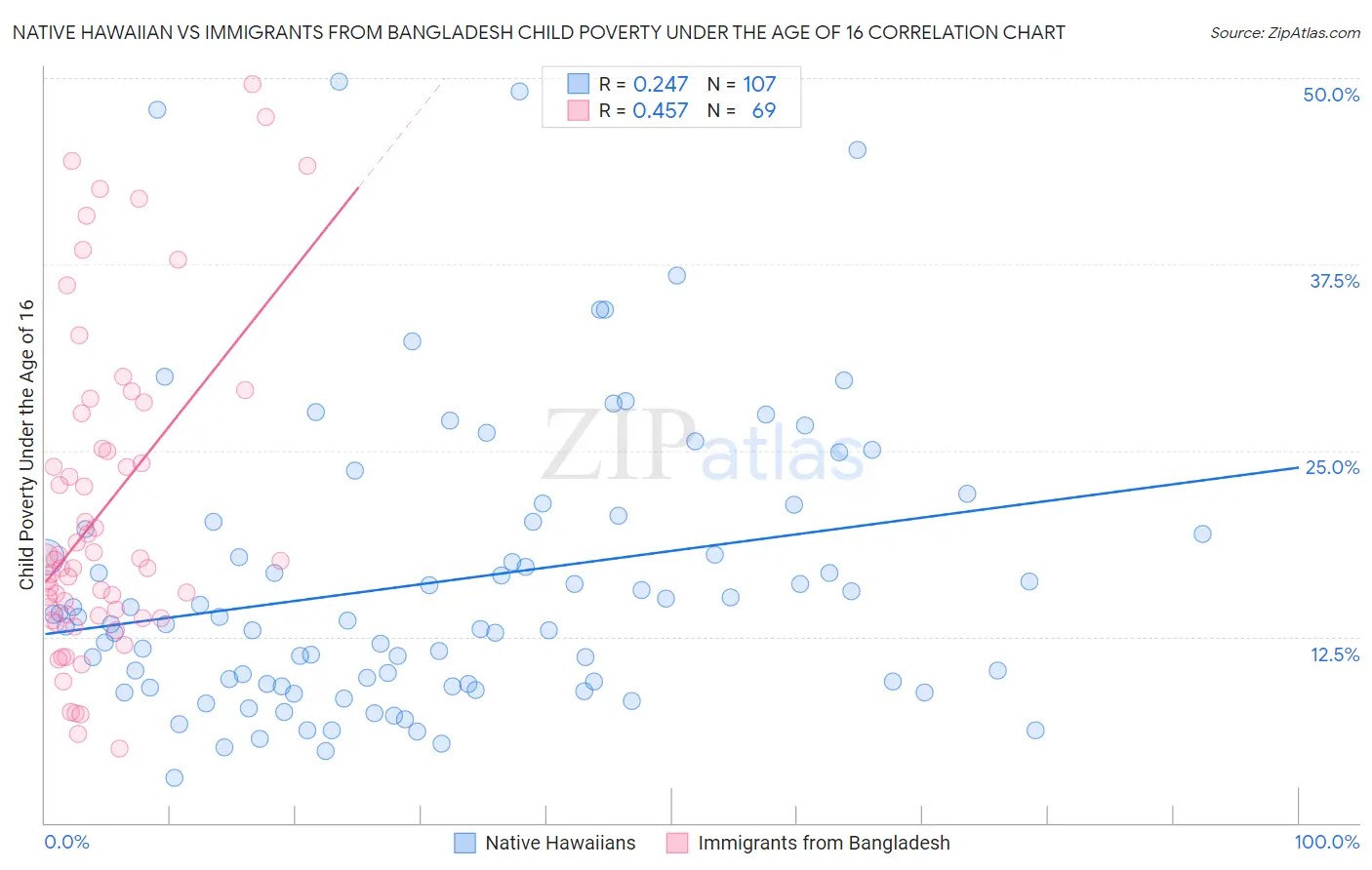 Native Hawaiian vs Immigrants from Bangladesh Child Poverty Under the Age of 16
