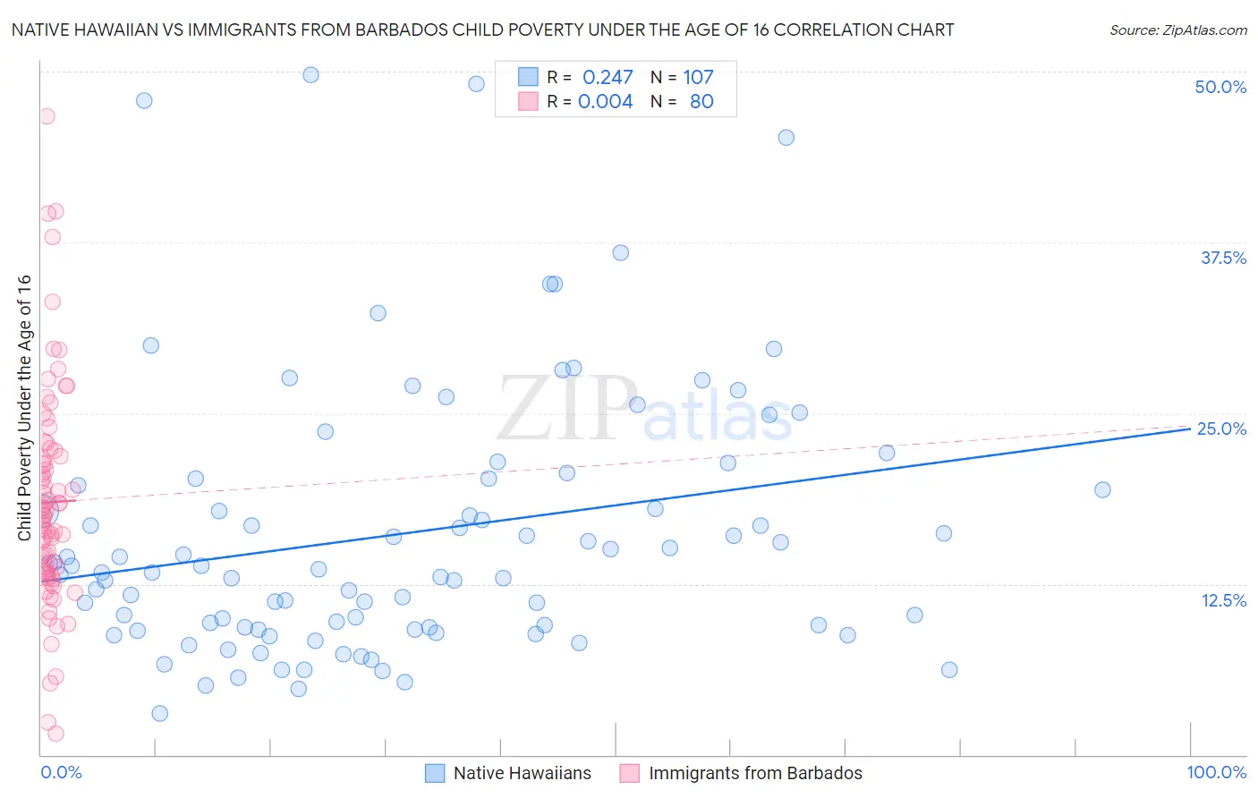 Native Hawaiian vs Immigrants from Barbados Child Poverty Under the Age of 16