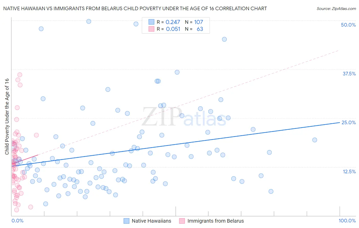 Native Hawaiian vs Immigrants from Belarus Child Poverty Under the Age of 16