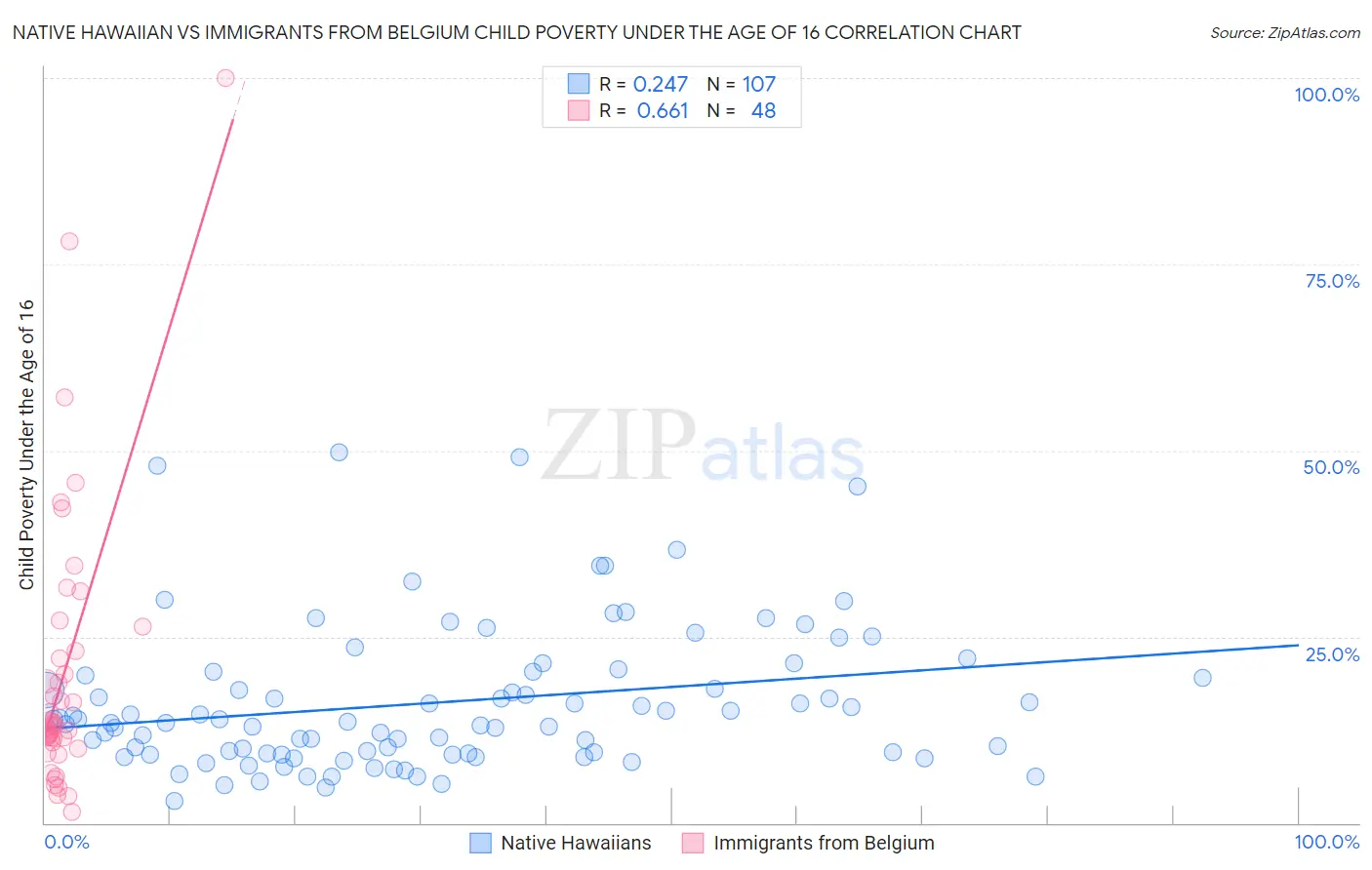 Native Hawaiian vs Immigrants from Belgium Child Poverty Under the Age of 16