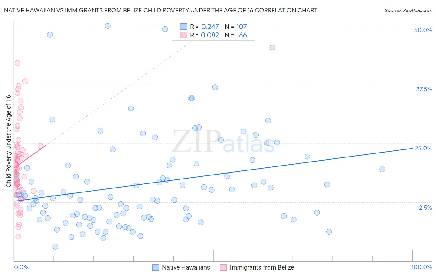 Native Hawaiian vs Immigrants from Belize Child Poverty Under the Age of 16