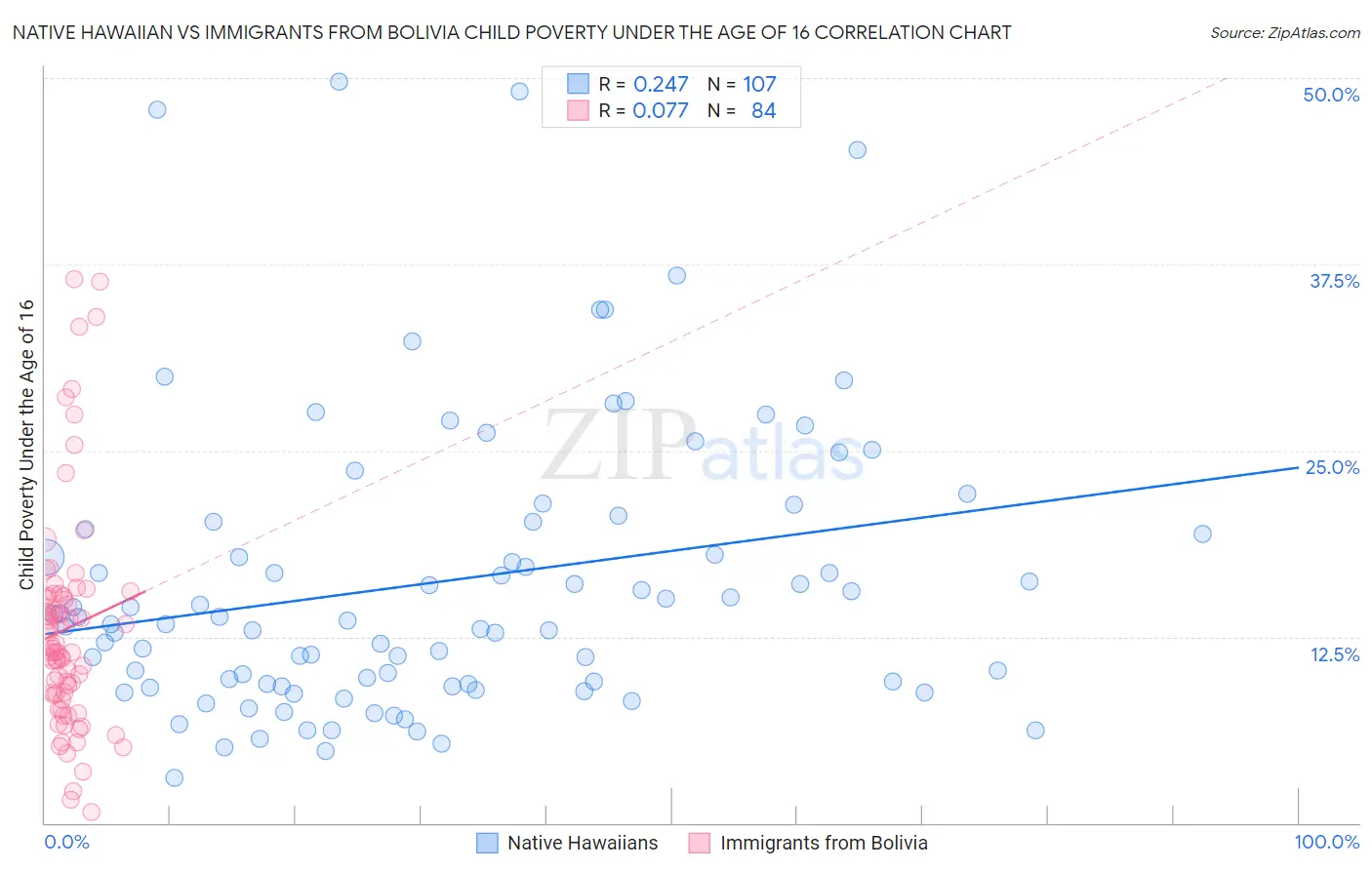 Native Hawaiian vs Immigrants from Bolivia Child Poverty Under the Age of 16