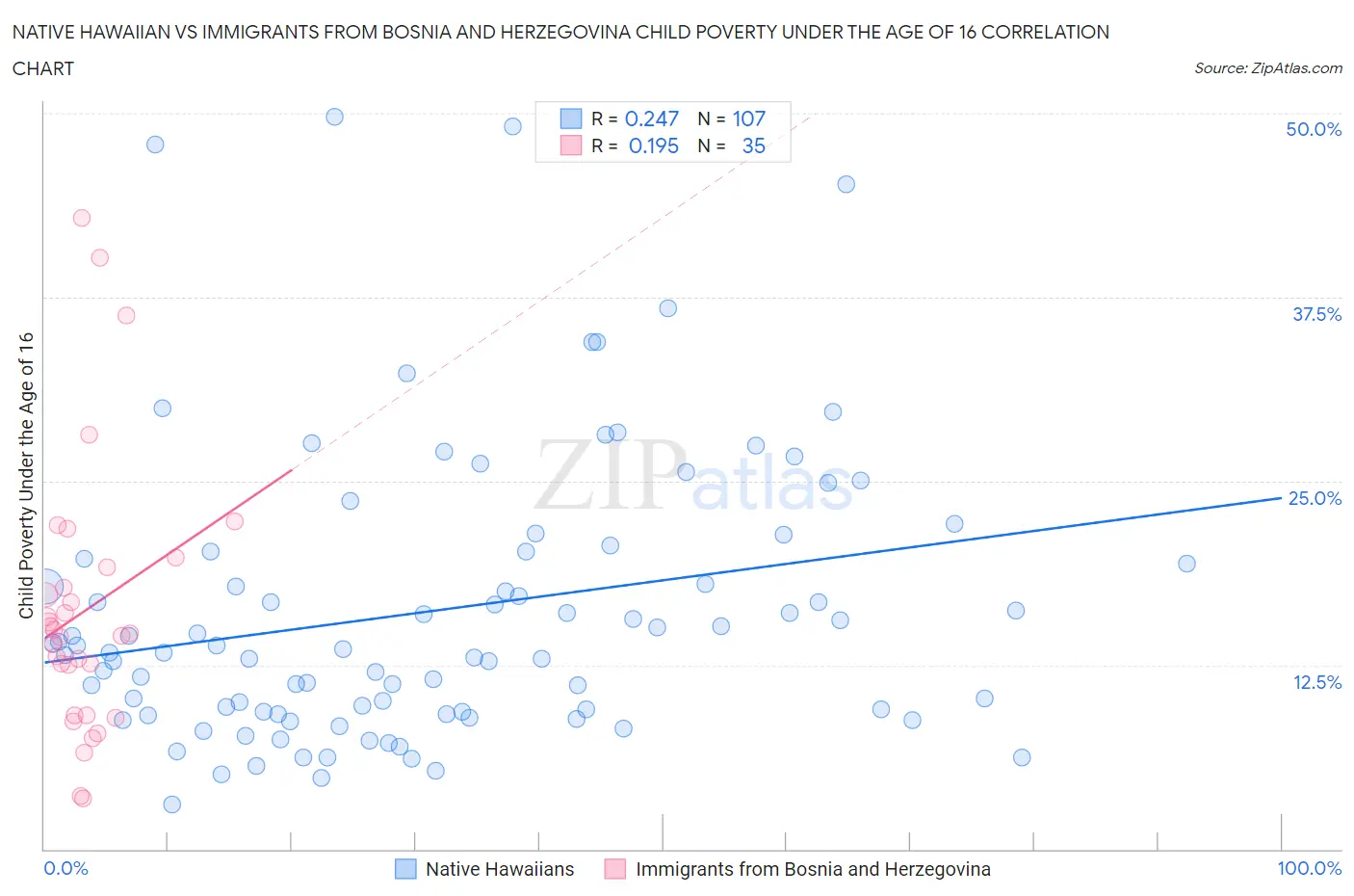 Native Hawaiian vs Immigrants from Bosnia and Herzegovina Child Poverty Under the Age of 16