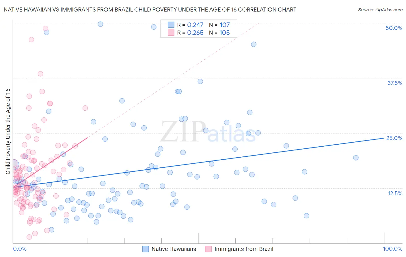 Native Hawaiian vs Immigrants from Brazil Child Poverty Under the Age of 16
